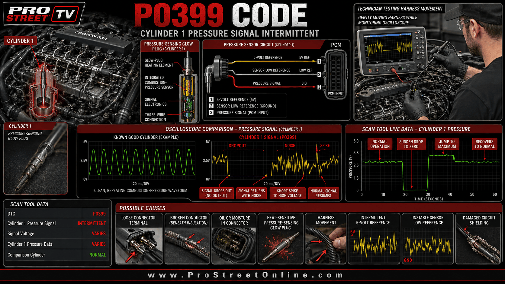 P0399 Cylinder 1 pressure-sensor intermittent diagnostic illustration showing signal dropouts