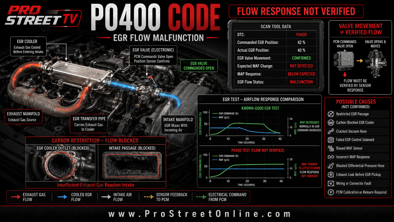P0400 EGR flow-malfunction diagnostic illustration showing commanded valve operation without verified exhaust flow