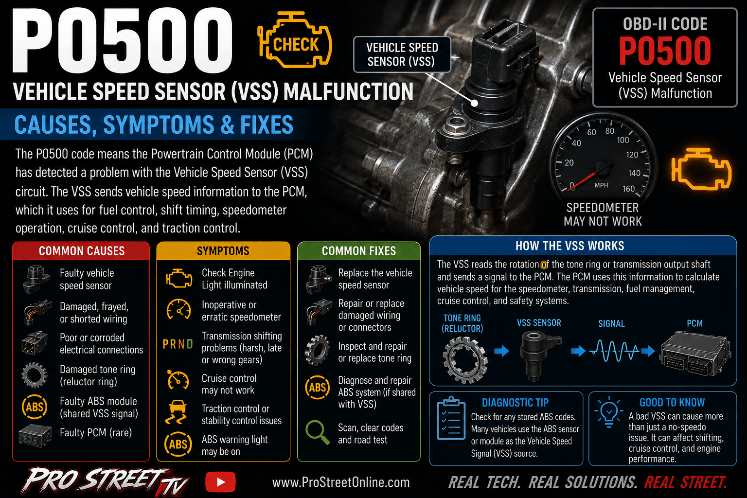 P0500 code illustration showing a Vehicle Speed Sensor, transmission output shaft, ABS wheel speed sensor, speedometer, Check Engine Light, Pro Street TV logo, and www.ProStreetOnline.com.