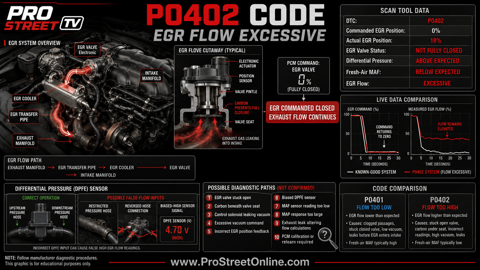 P0402 excessive EGR-flow diagnostic illustration showing an EGR valve remaining open when commanded closed