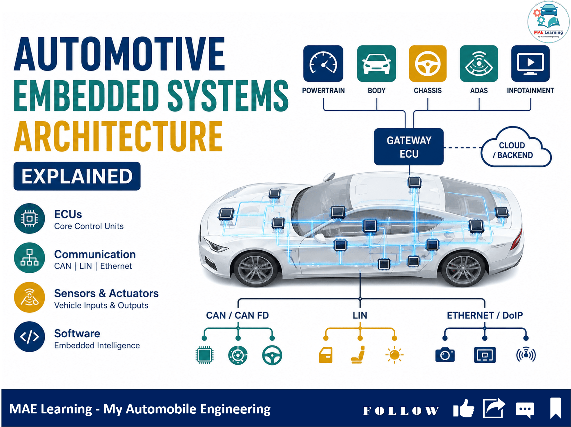 Automotive Embedded Systems Architecture Explained