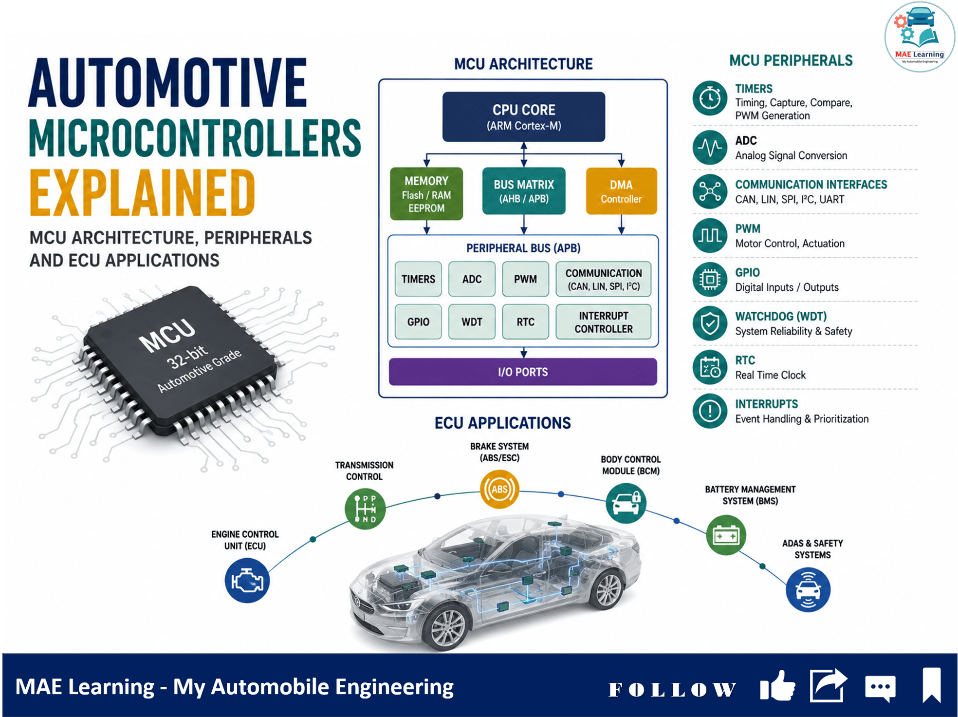 Automotive Microcontrollers Explained: MCU Architecture, Peripherals and ECU Applications