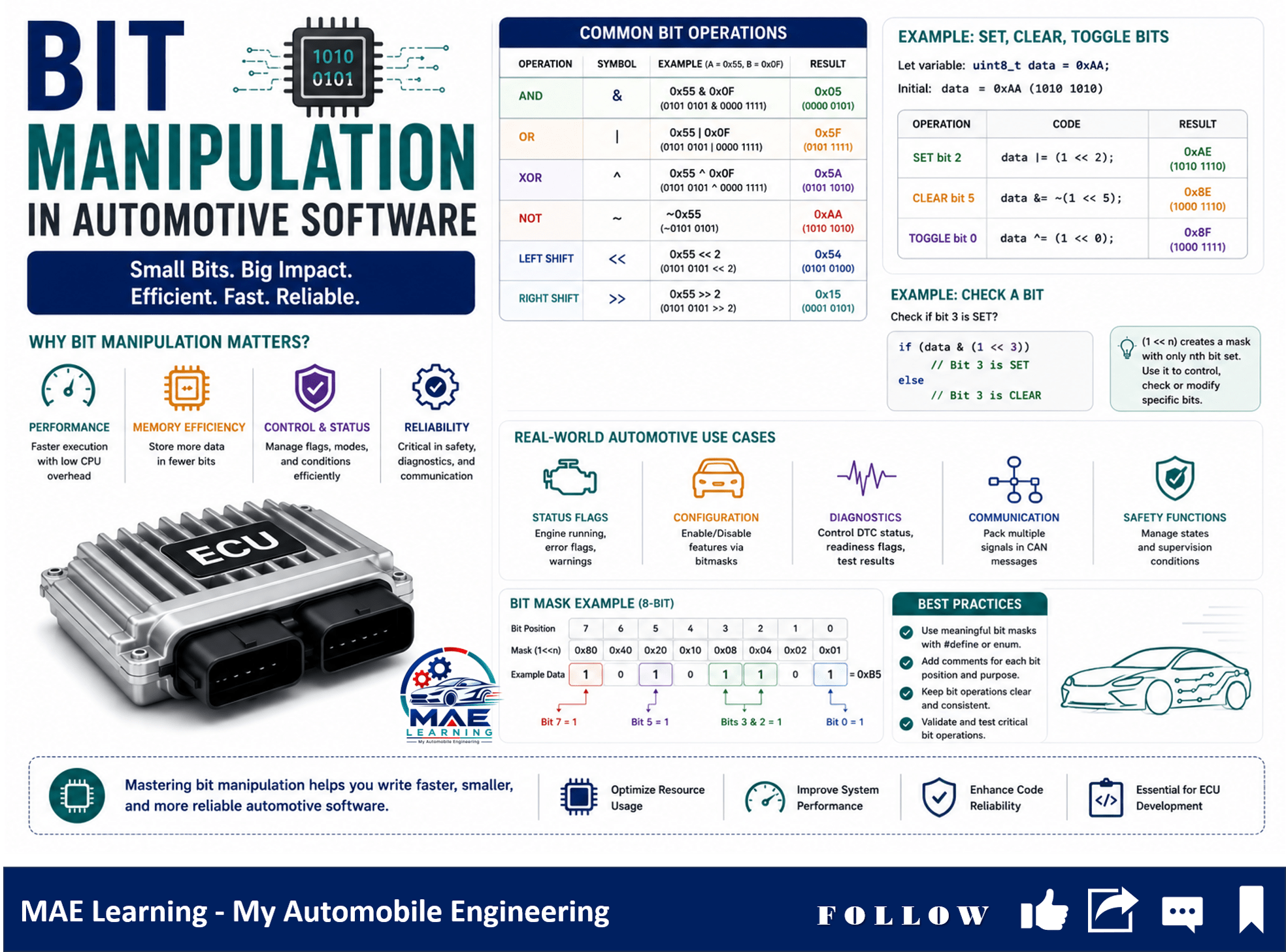Bit Manipulation in Automotive Software