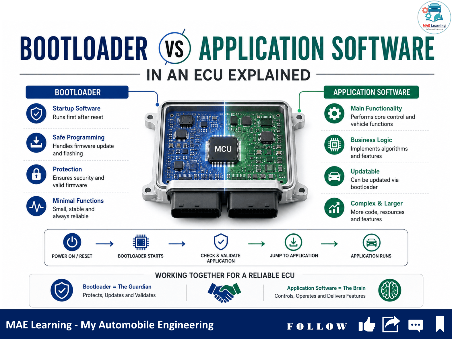 Bootloader vs Application Software in an ECU Explained