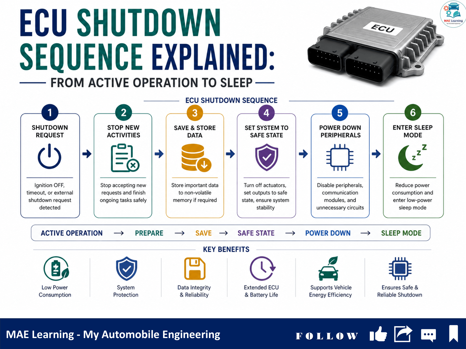 ECU Shutdown Sequence Explained