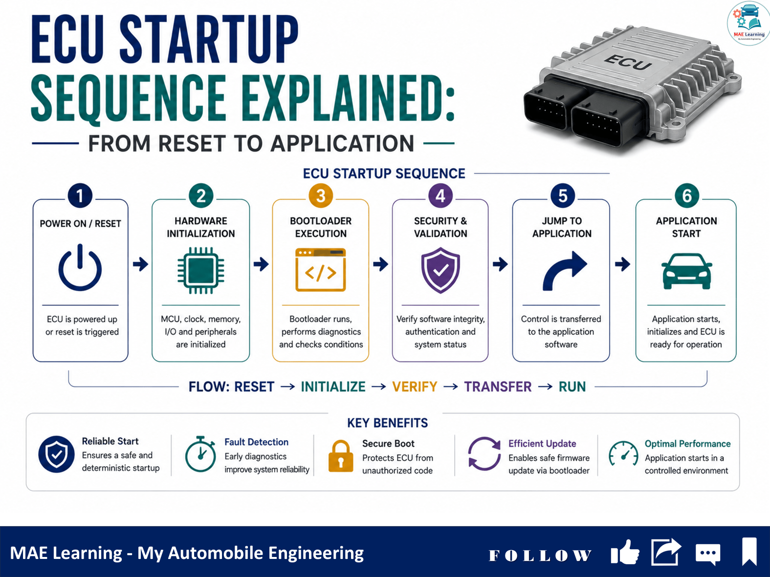 ECU Startup Sequence Explained