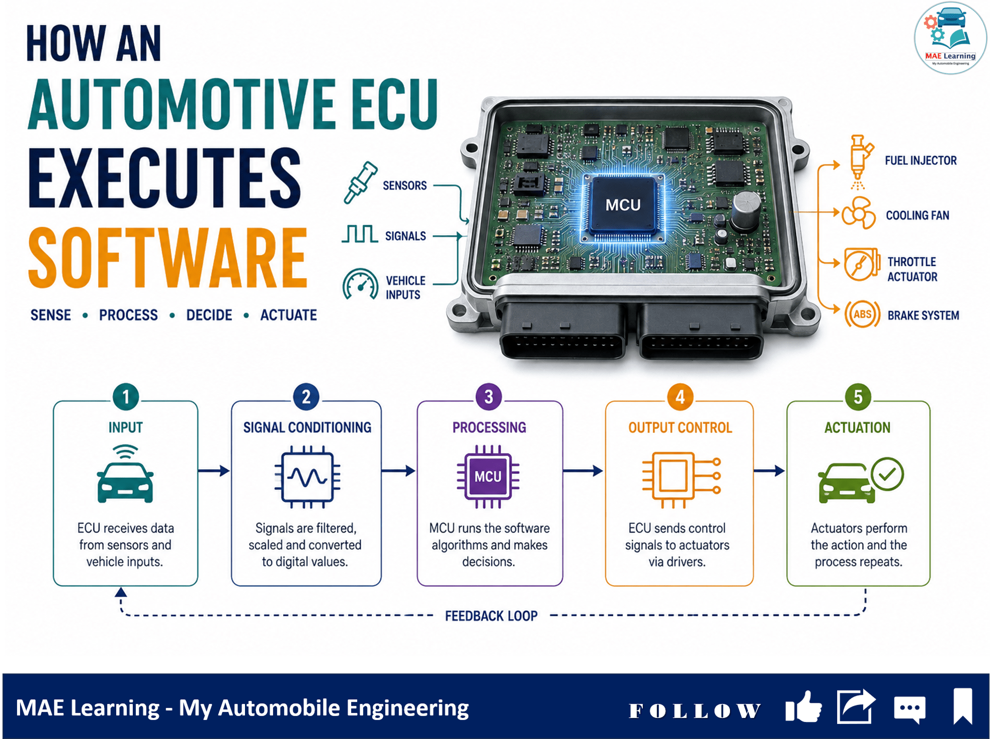 How an Automotive ECU Executes Software