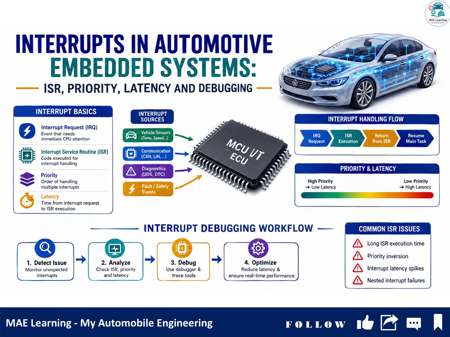 Interrupts in Automotive Embedded Systems: ISR, Priority, Latency and Debugging