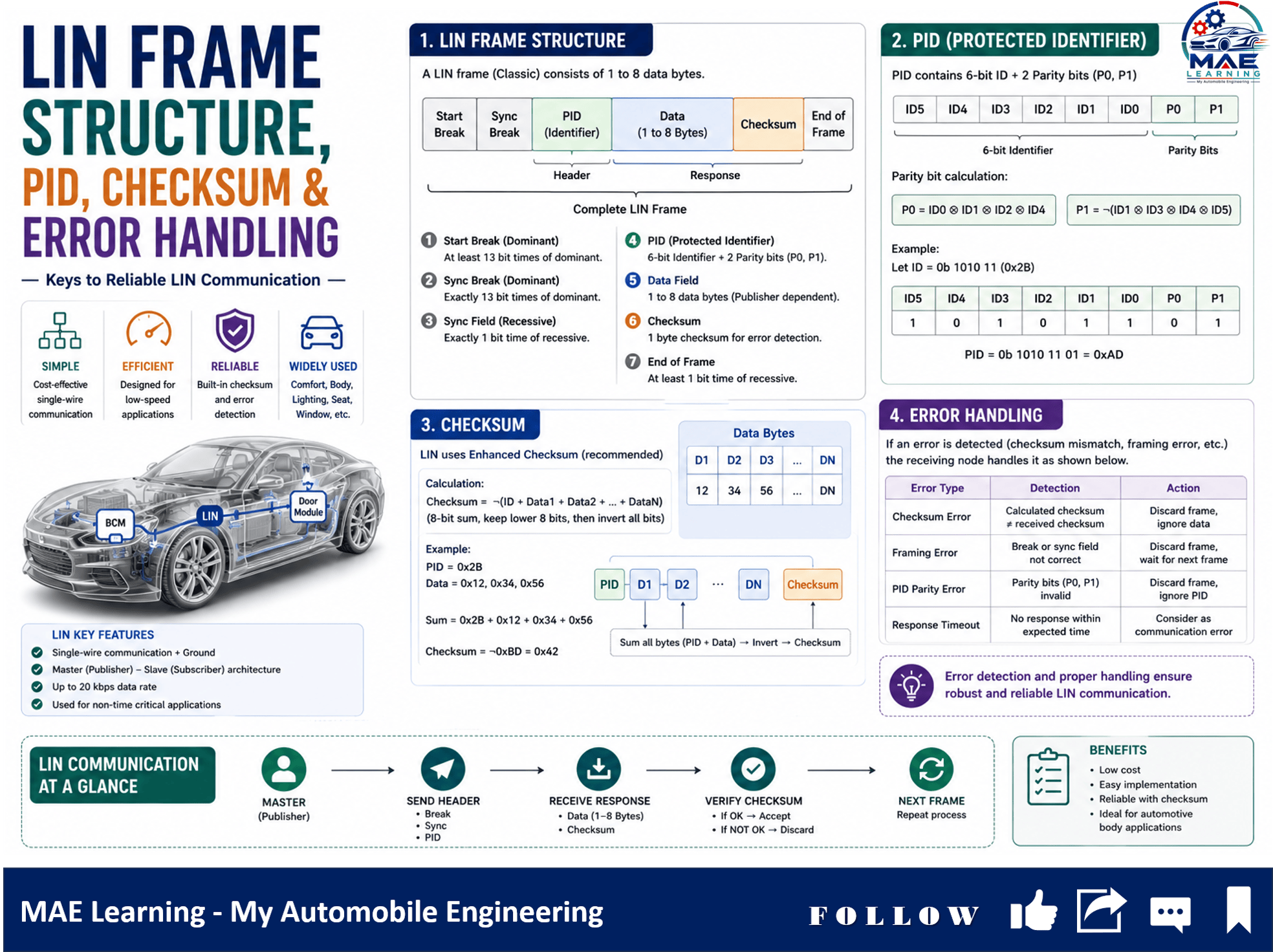 LIN Frame Structure, PID Calculator, Checksum and Error Handling