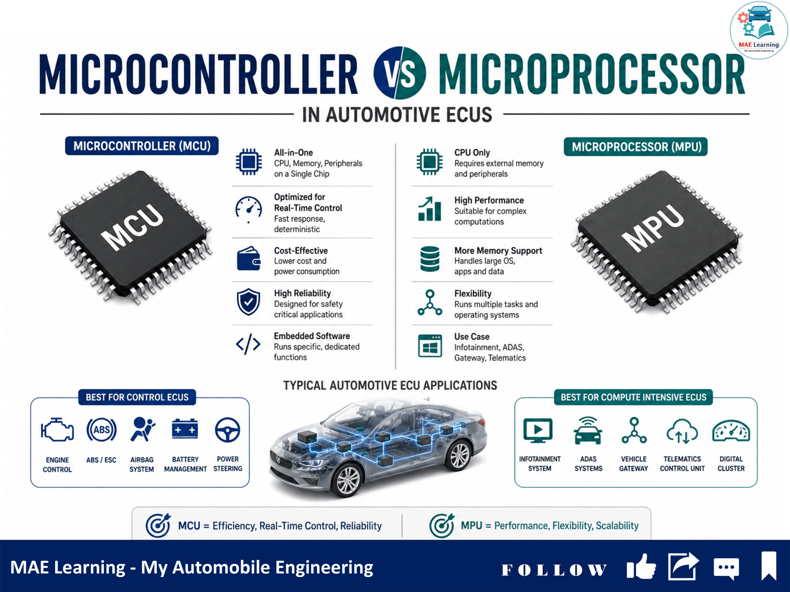 Microcontroller vs Microprocessor in Automotive ECUs