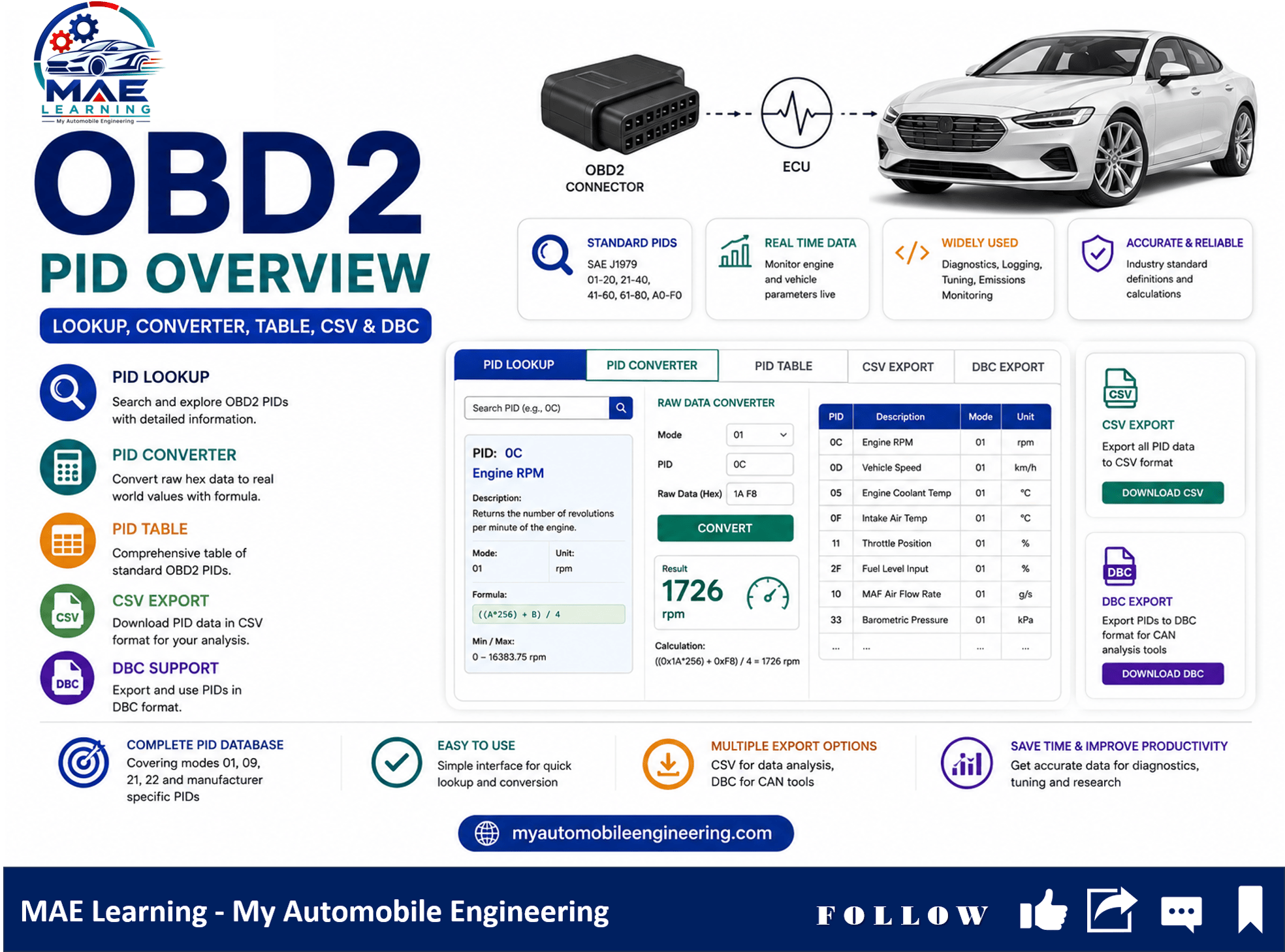 OBD2 PID