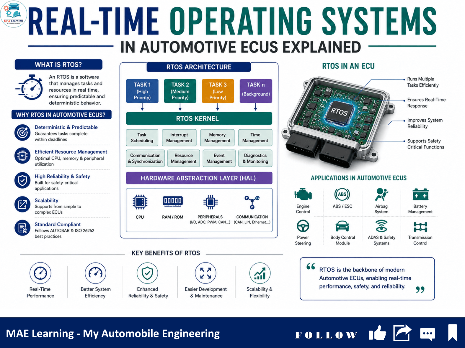 Real-Time Operating Systems in Automotive ECUs Explained