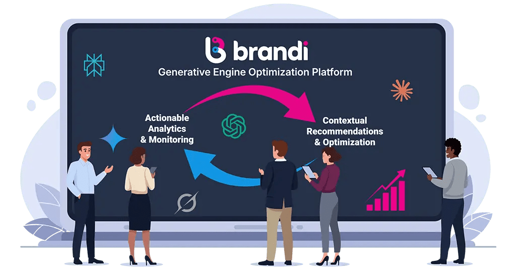 Marketing professionals interacting with a large digital screen displaying Brandi’s Generative Engine Optimization Platform, showing a cycle between actionable analytics, monitoring, and contextual recommendations for AI visibility.