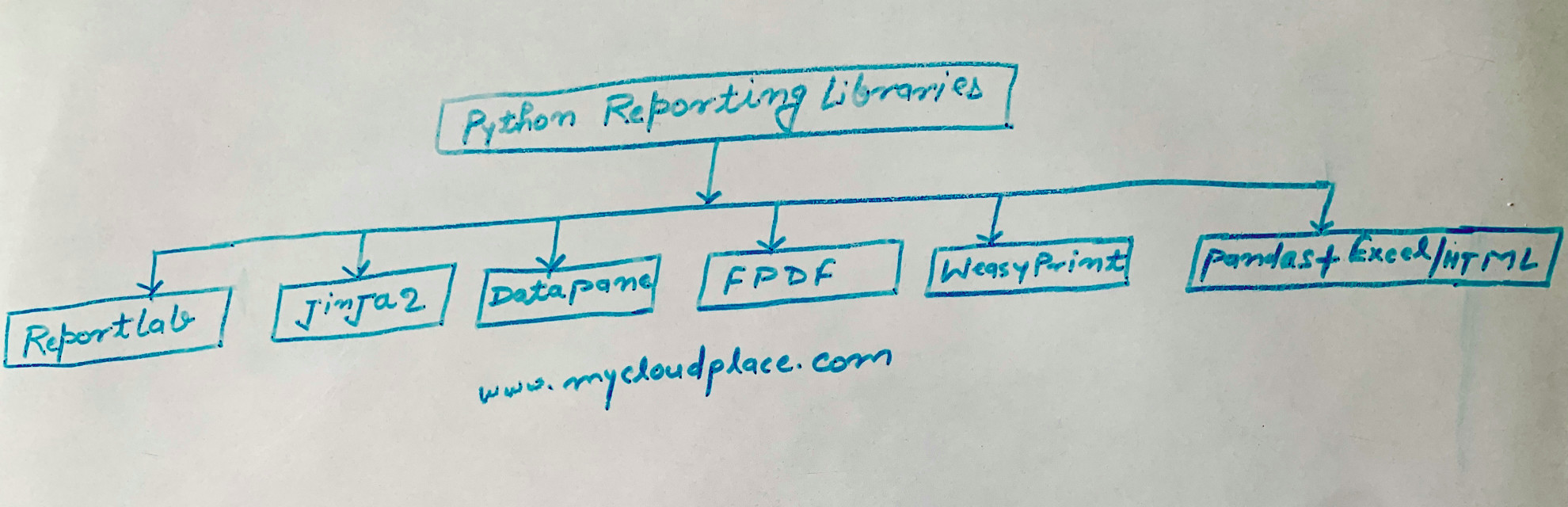 Python reporting libraries | Python reporting tools to generate ...