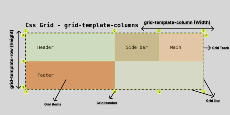 How To Use Grid Based Layouts To Improve User Experience Mycode Blog - Minimal Design Collection - Full HD Quality