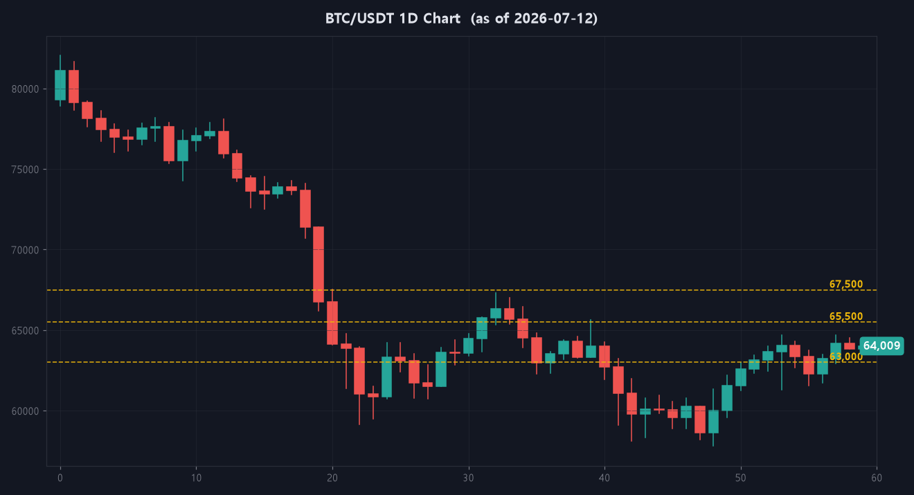 The Narrative Vacuum: Why DEXE Surged 14% While BTC Flatlined and L1s Bled