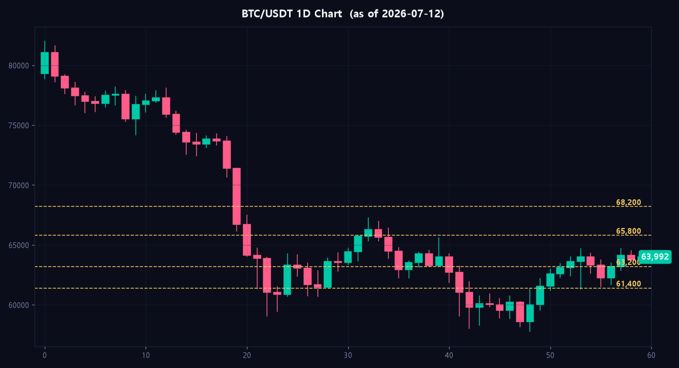 Bitcoin at $63,971: Launchpad or Trapdoor at a Critical Zone