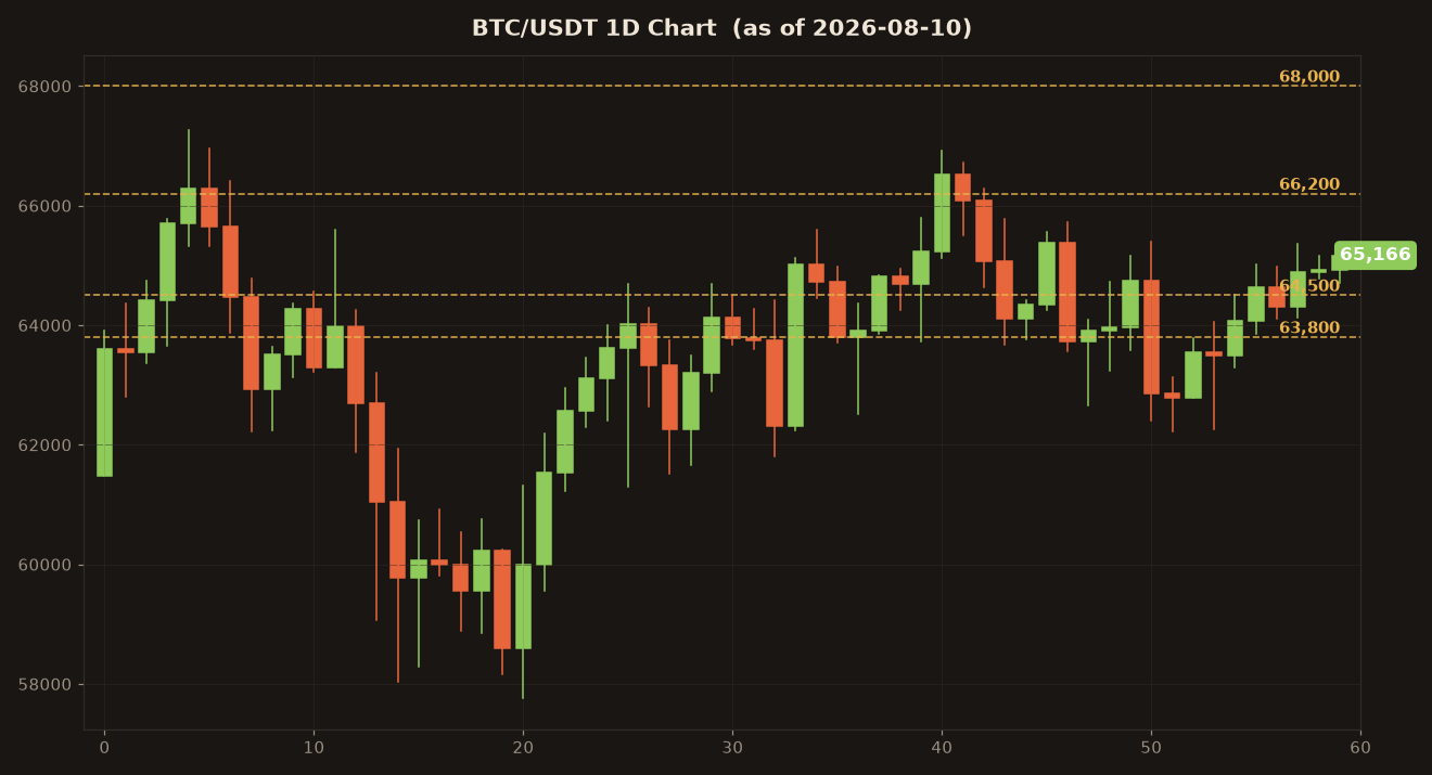 Why Did Bitcoin Hold $65K Despite a Fork Scare? $853M ETF Inflows Explain It