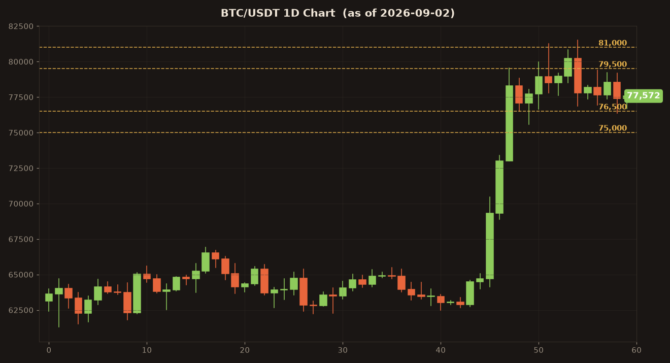Why Is Bitcoin Holding $77,500 While Stocks Fall Today?