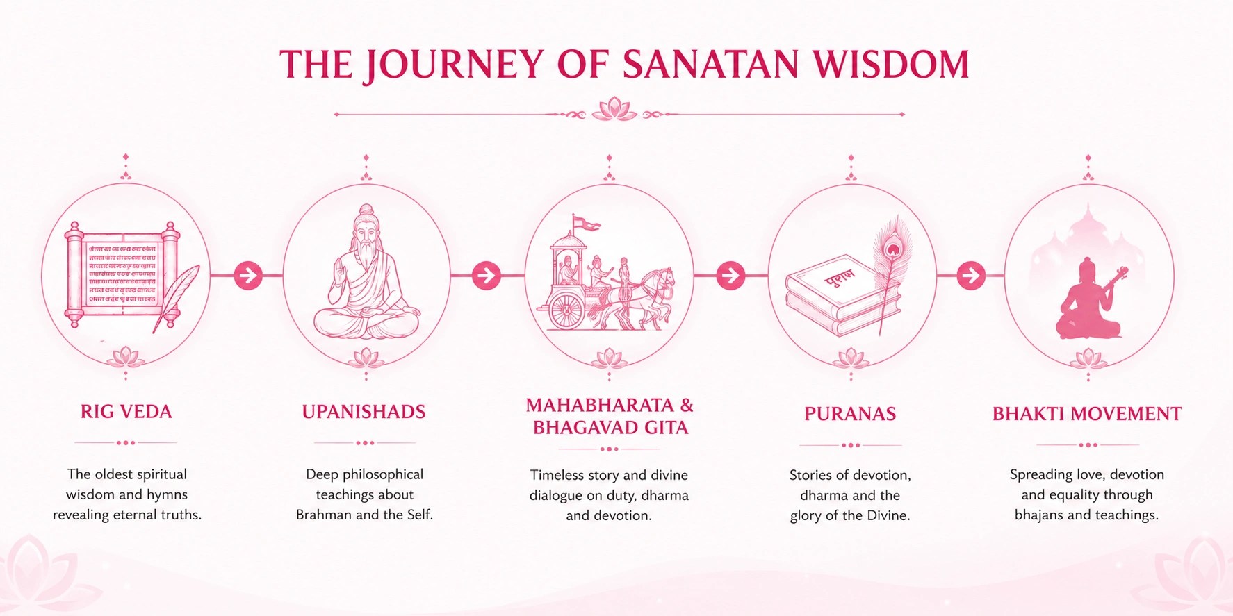 Idea of God in Hinduism