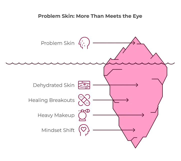 Skincare routine iceberg infographic showing visible and hidden layers of skin care