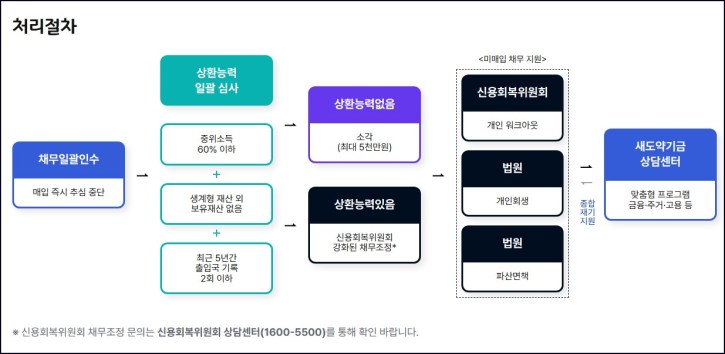 새도약기금-처리절차2