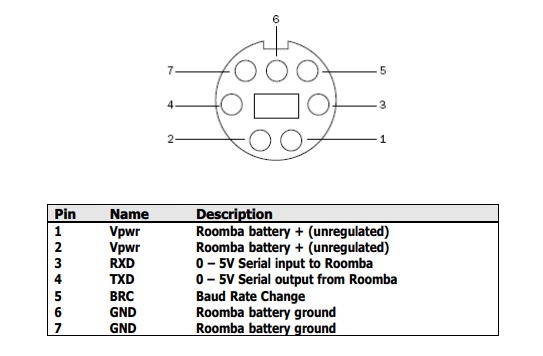 iRobot Roomba® Open Interface