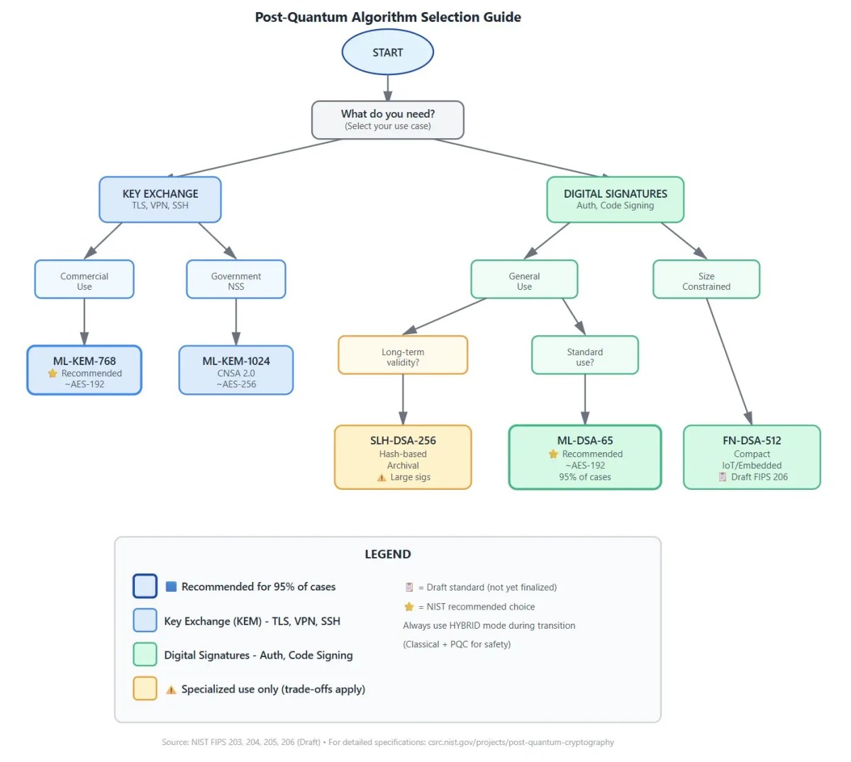 Post-Quantum Algorithm Selection Flowchart guiding users from use case to recommended algorithm