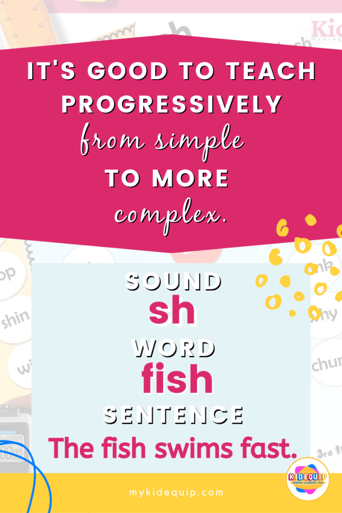 explicitly teaching spelling and decoding from simple to complex.  Sound - word - sentence