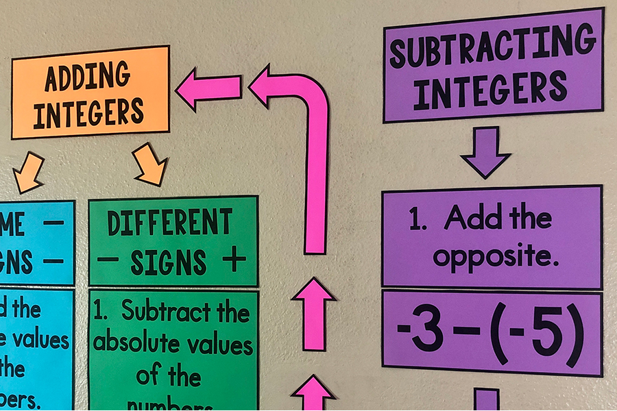 My Math Resources - Adding and Subtracting Integers Bulletin Board Posters
