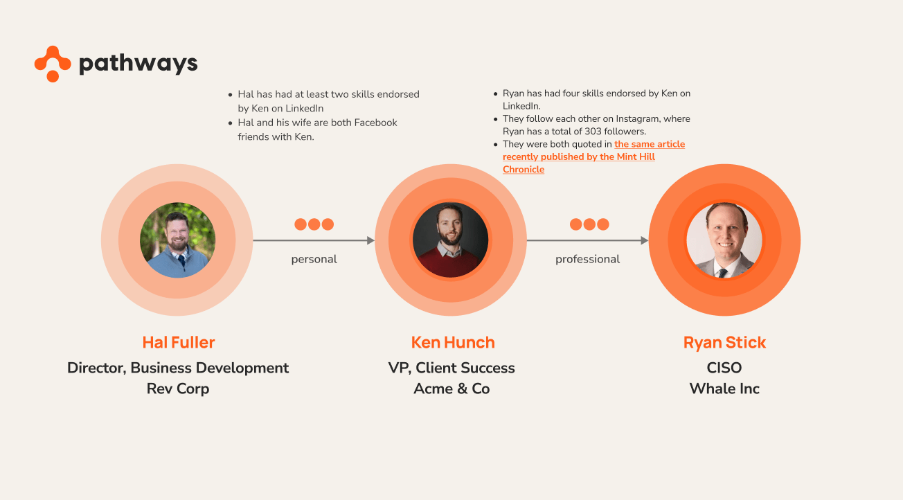 Example pathway from Hal through Ken to buyer Ryan.