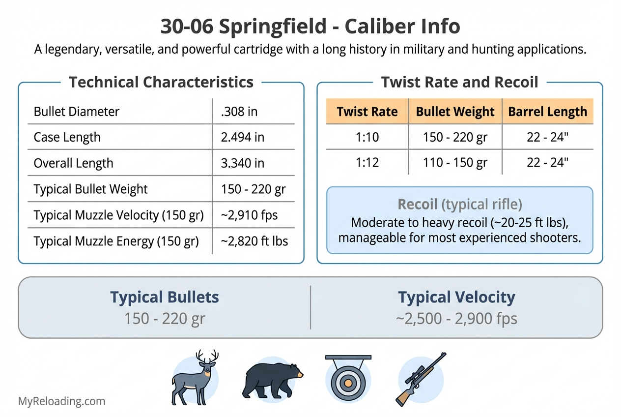 30-06 Springfield caliber info: bullet specs, twist rate, recoil, typical bullet weight, velocity details, and applications.