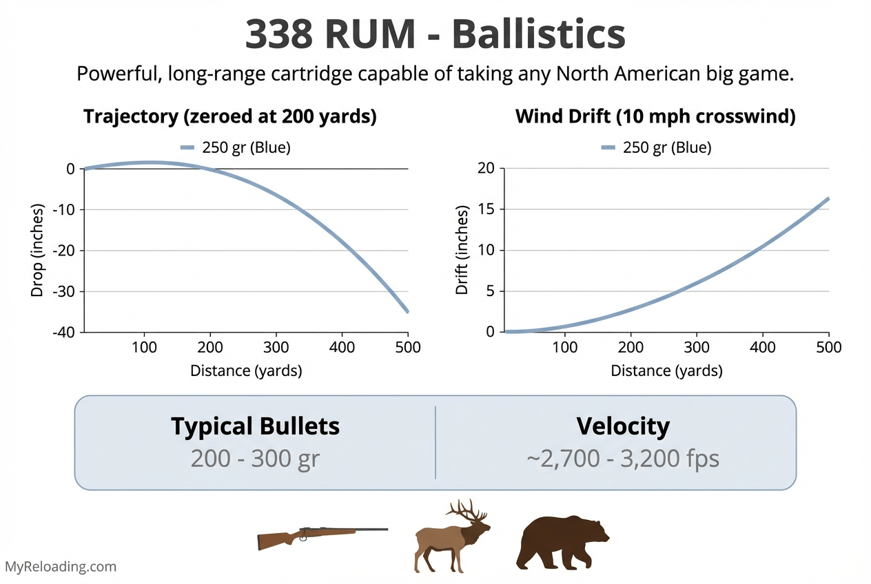 338 RUM cartridge with ballistic data and hunting applications