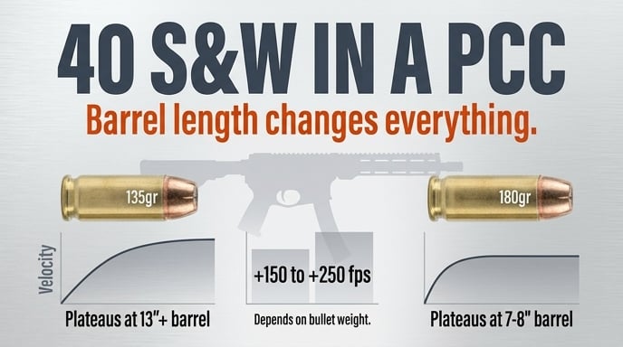 .40 S&W in a PCC, barrel length changes velocity. 135gr rounds gain +150 to +250 fps, plateauing at 13"+ barrel; 180gr rounds plateau at 7-8" barrel; gain depends on bullet weight