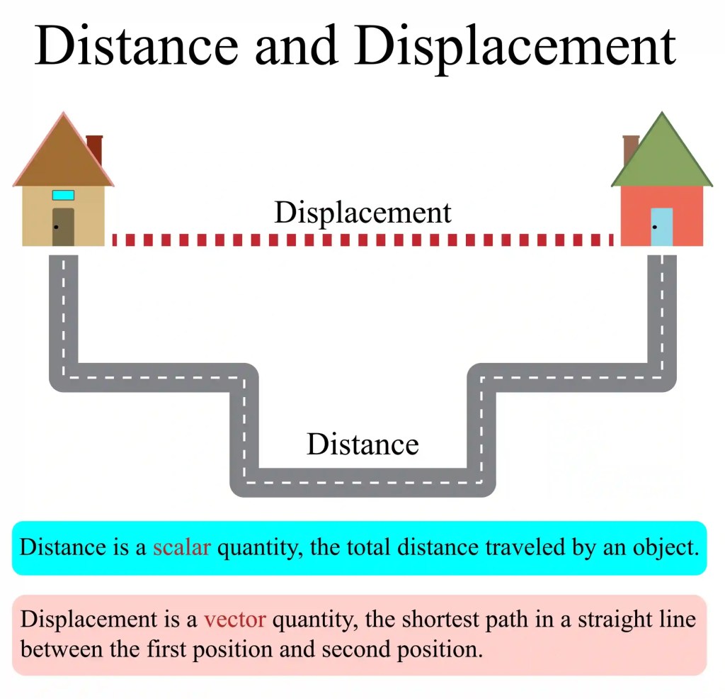 displacement is vector licensed image