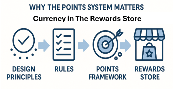 MYSKILLSmanager Points system