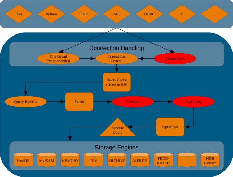 Overview of the MySQL Server Architecture — Jesper's MySQL Blog