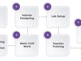 My Stem Lab Solutions Innovation In Education