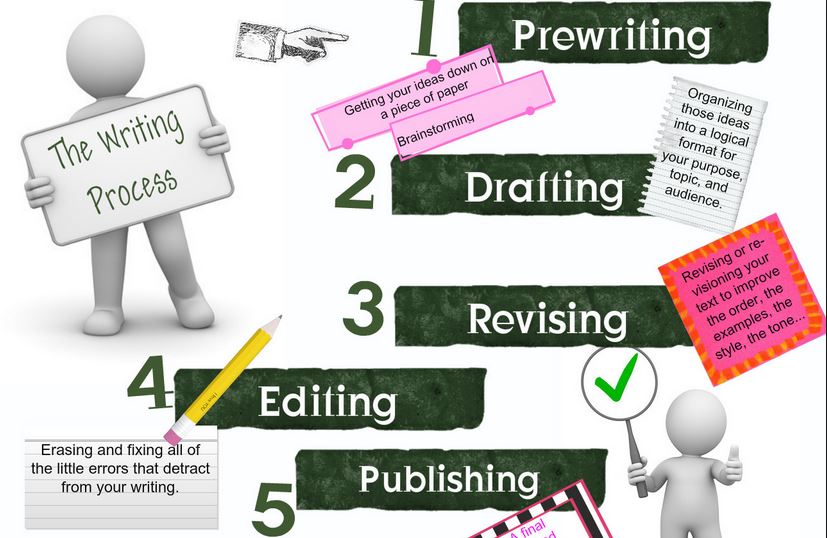 Process Writer Writing Style processwriting | My TEFL Solutions