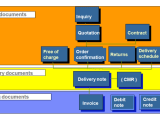 What Is Sap Sd Module Sales Distribution Best Sap Sd Overview