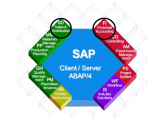 What Is Sap Sd Module Sales Distribution Best Sap Sd Overview