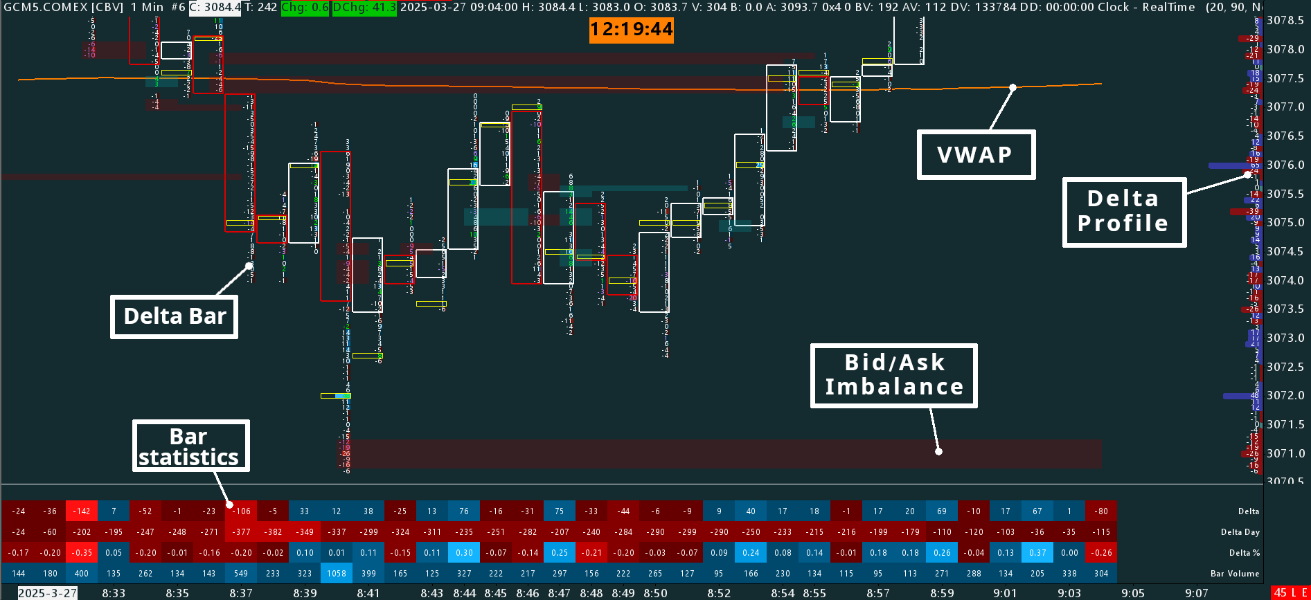 Delta Footprint Gold 1 Minutes My Trading Template