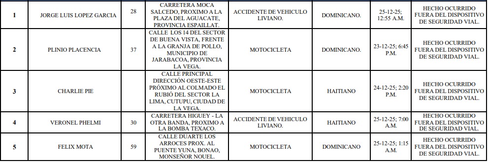 Conozca los 9 individuos muertos en accidentes de tránsito en últimas 48 horas