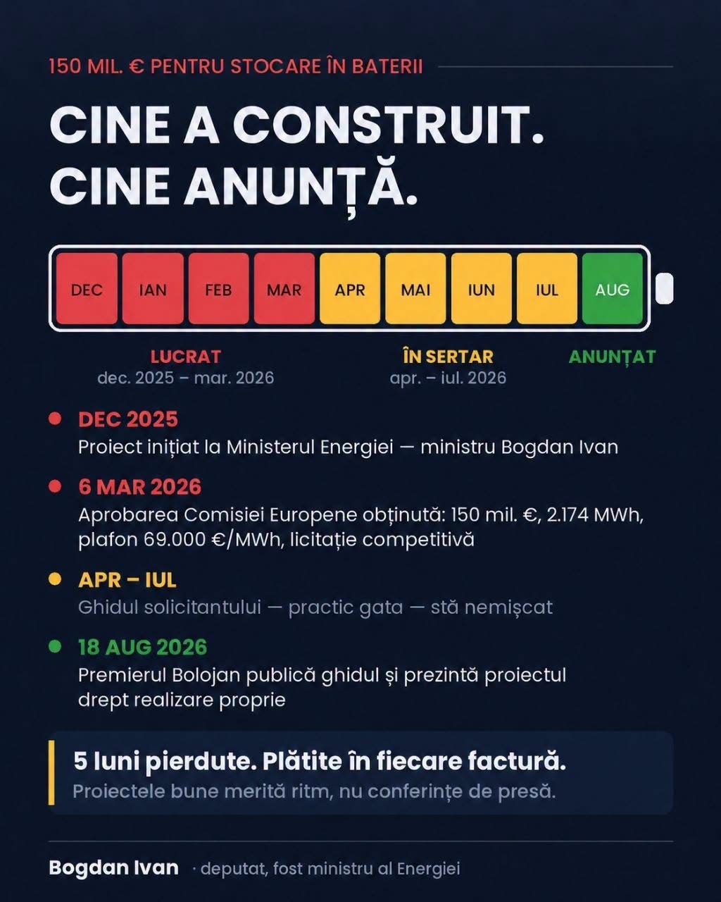 Bogdan Ivan îl acuză pe premierul Ilie Bolojan că prezintă drept realizare proprie un proiect de 150 de milioane de euro început în mandatul său