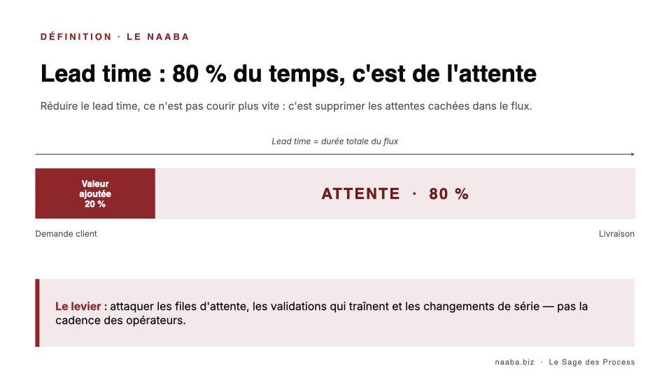 Schéma Le Naaba du lead time : une barre commande-livraison dont 20 % est de la valeur ajoutée et 80 % de l'attente