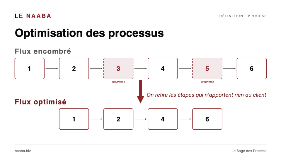 Illustration Le Naaba : définition de l'optimisation des processus, supprimer les étapes inutiles avant d'accélérer