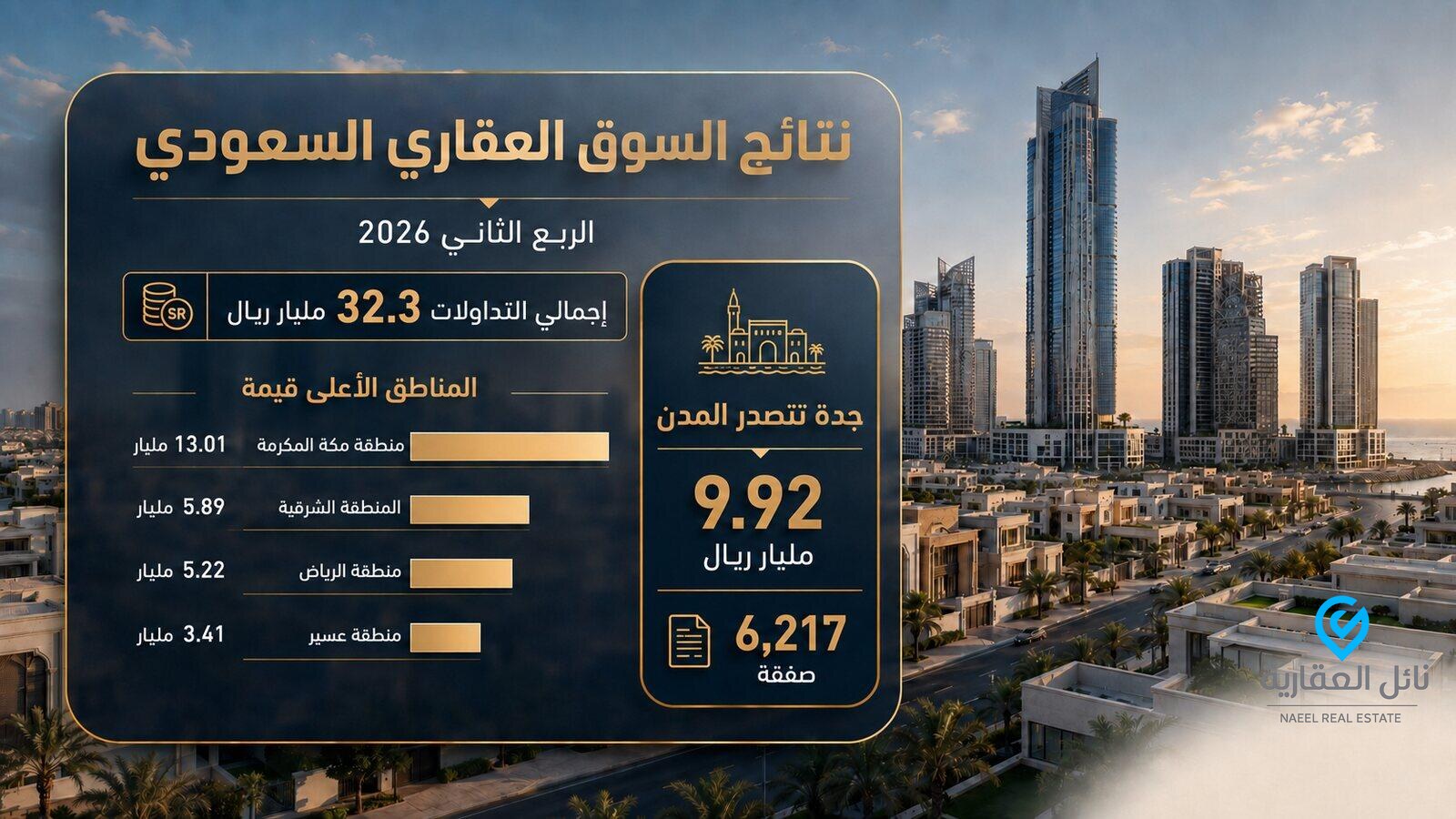 السوق العقاري السعودي يسجل 32.3 مليار ريال خلال الربع الثاني من 2026