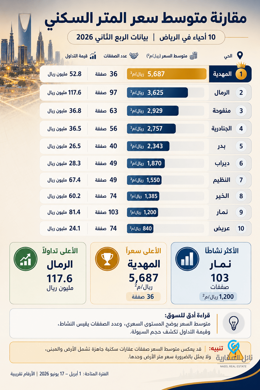 مقارنة نشاط وأسعار 10 أحياء في الرياض خلال الربع الثاني 2026