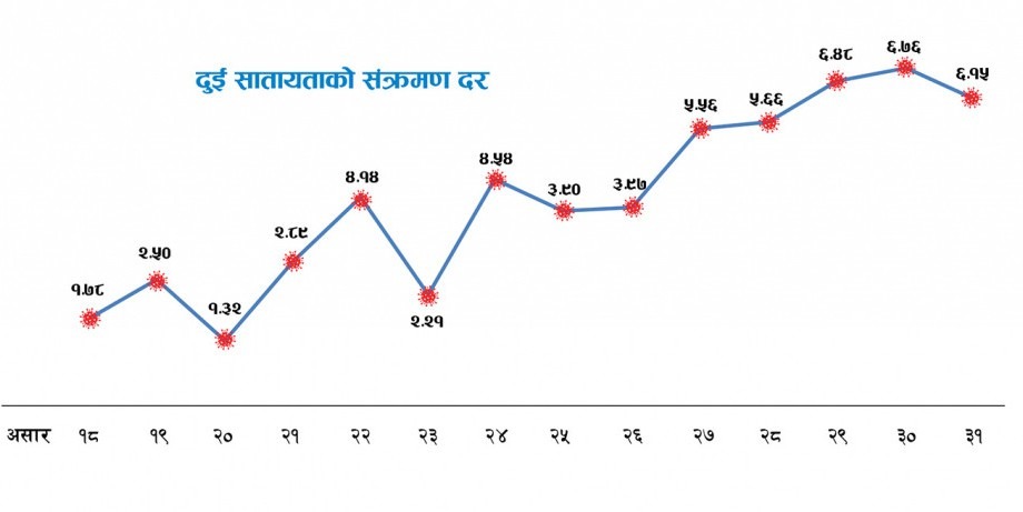 कोरोना संक्रमण ह्वात्तै बढ्यो
