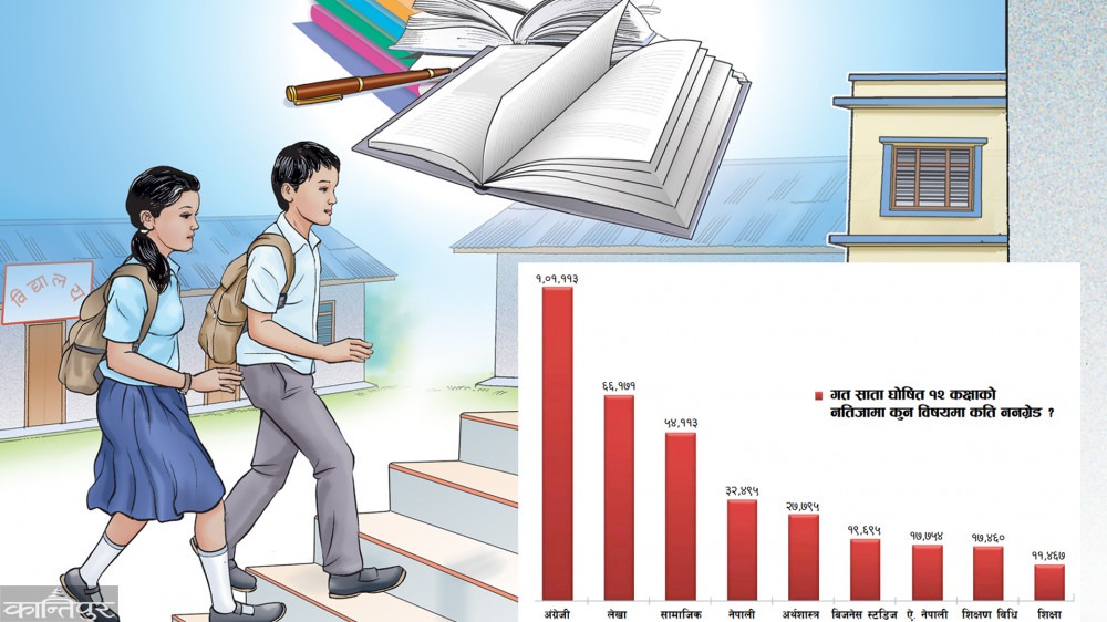 अंग्रेजी र गणितमा विद्यार्थी किन कमजोर ?